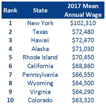 The Average Real Estate Agent Salary in Every StateKey ...
