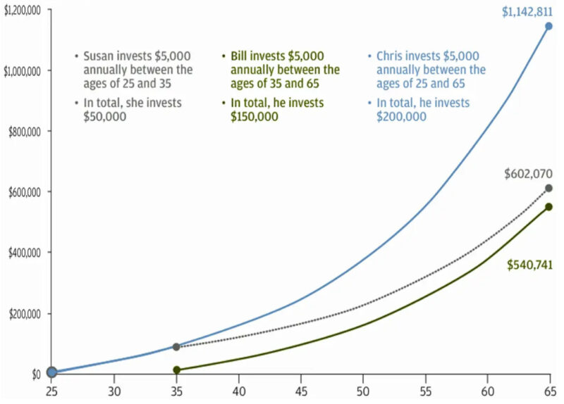 How compounding interest can grow your investments over time. Financial Planning for Real Estate Agents