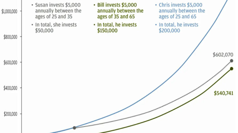 How compounding interest can grow your investments over time. Financial Planning for Real Estate Agents